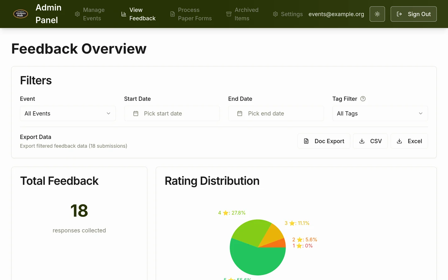 The staff dashboard: filters, export buttons, the number of responses and a chart of the ratings
